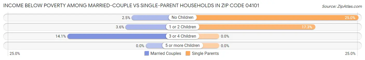 Income Below Poverty Among Married-Couple vs Single-Parent Households in Zip Code 04101