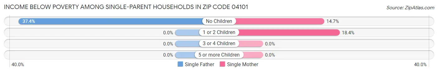 Income Below Poverty Among Single-Parent Households in Zip Code 04101