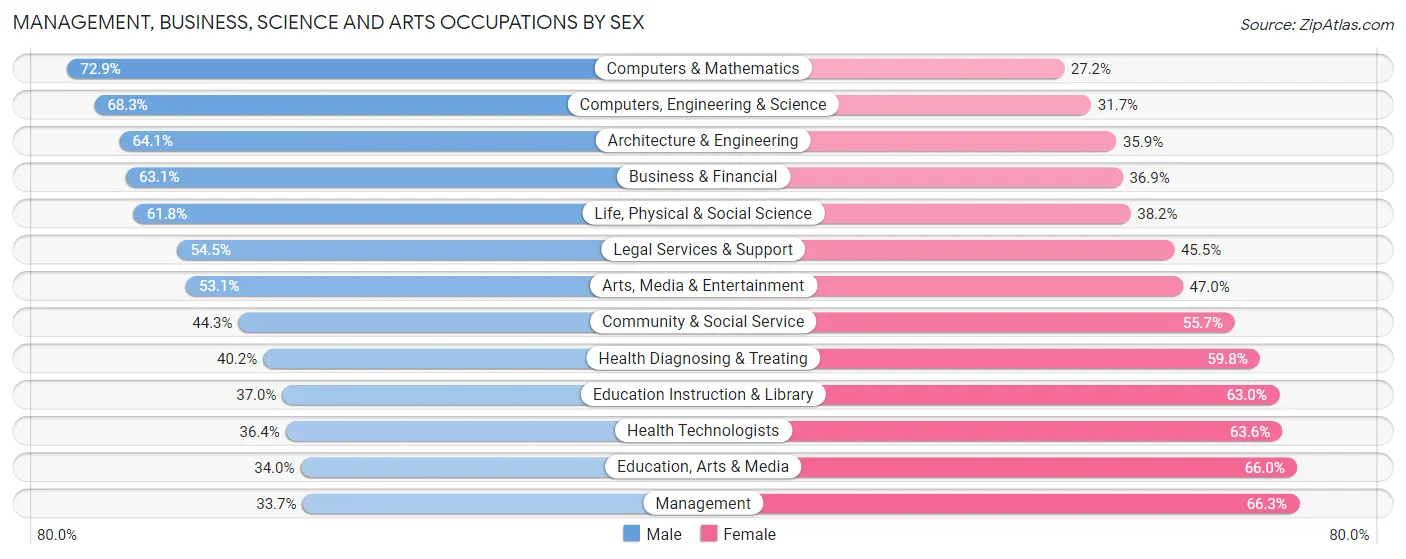 Management, Business, Science and Arts Occupations by Sex in Zip Code 04101