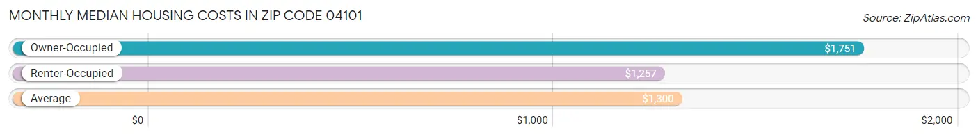 Monthly Median Housing Costs in Zip Code 04101