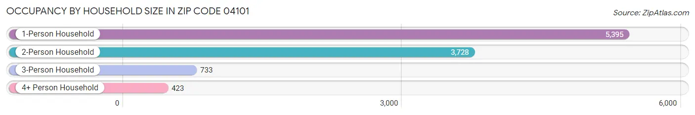 Occupancy by Household Size in Zip Code 04101