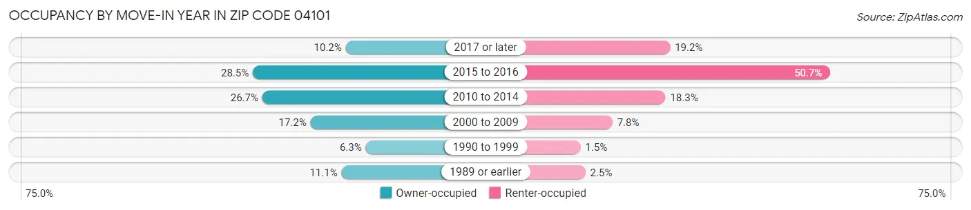 Occupancy by Move-In Year in Zip Code 04101