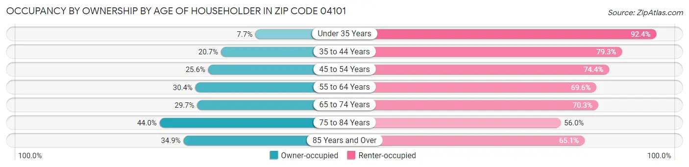 Occupancy by Ownership by Age of Householder in Zip Code 04101
