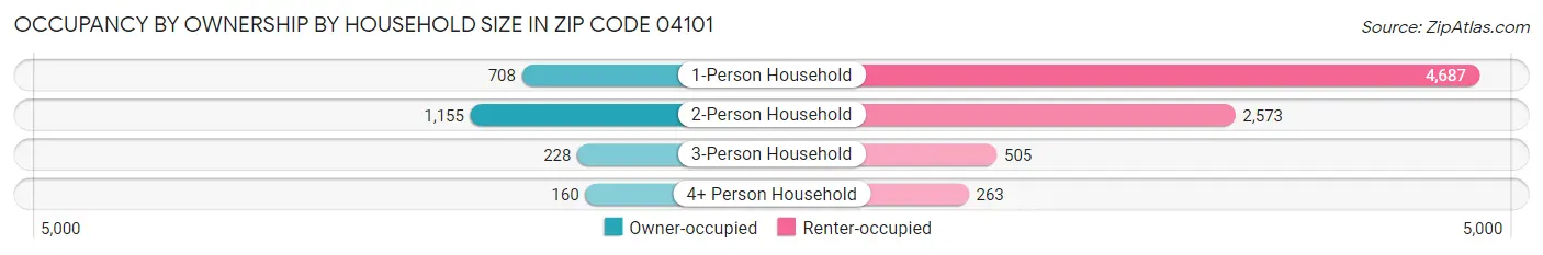 Occupancy by Ownership by Household Size in Zip Code 04101