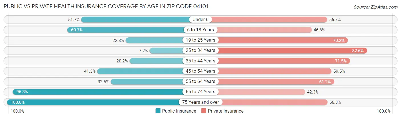 Public vs Private Health Insurance Coverage by Age in Zip Code 04101