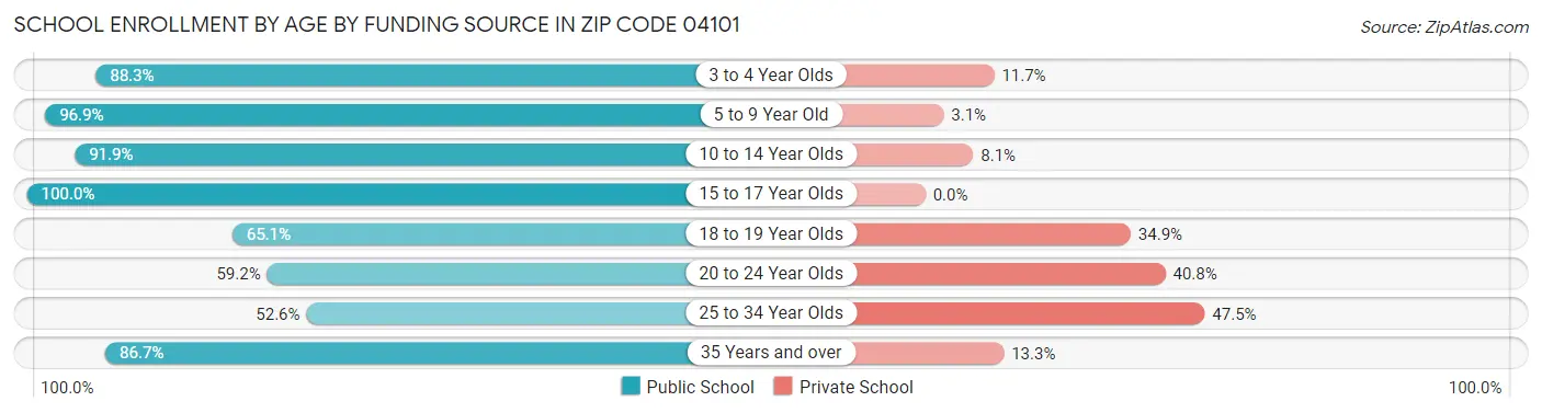 School Enrollment by Age by Funding Source in Zip Code 04101