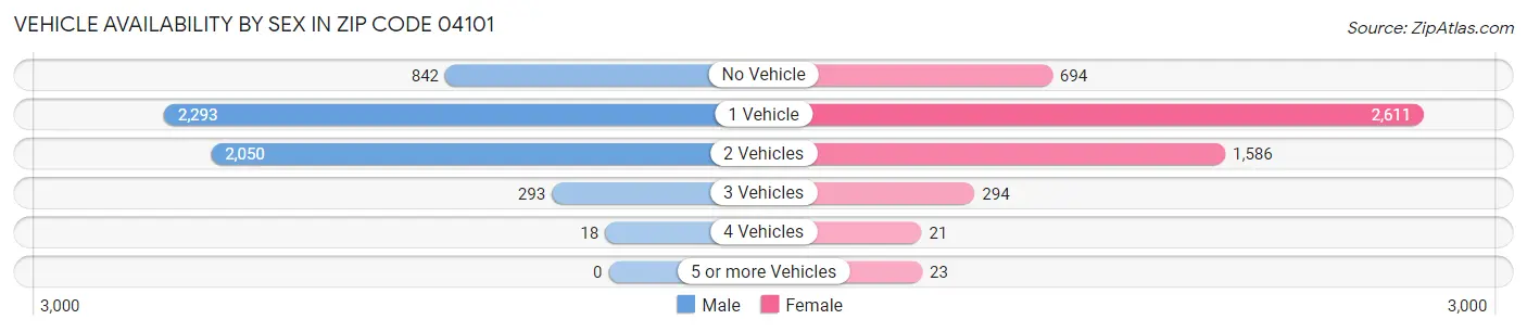 Vehicle Availability by Sex in Zip Code 04101