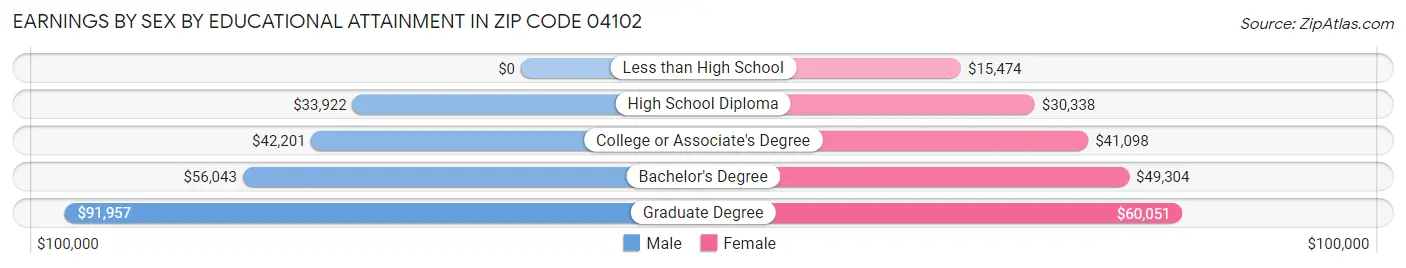 Earnings by Sex by Educational Attainment in Zip Code 04102