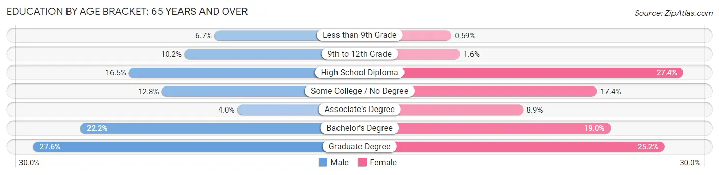 Education By Age Bracket in Zip Code 04102: 65 Years and over