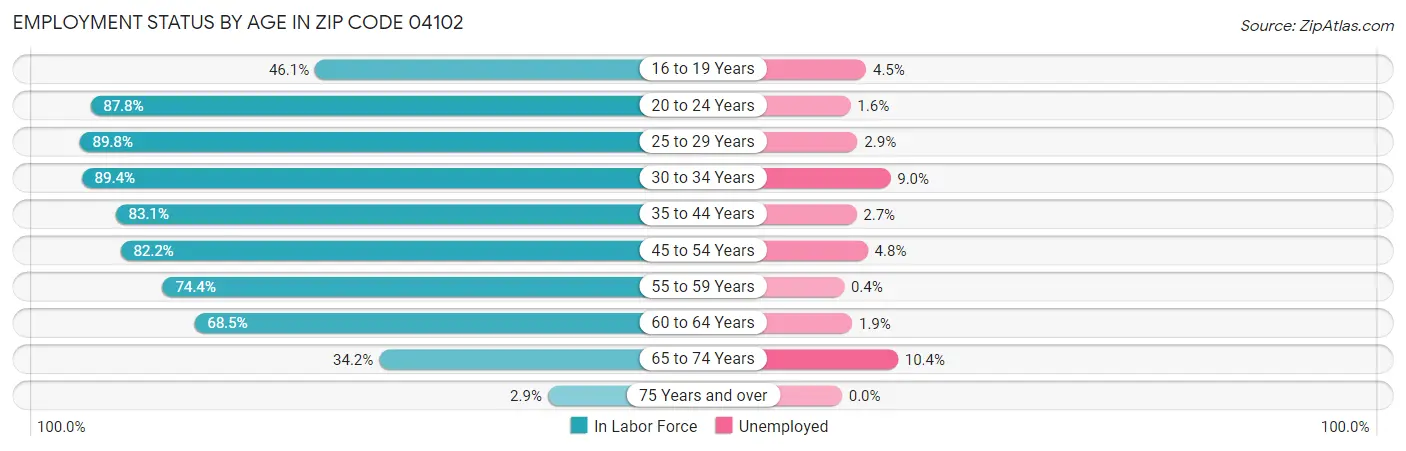 Employment Status by Age in Zip Code 04102