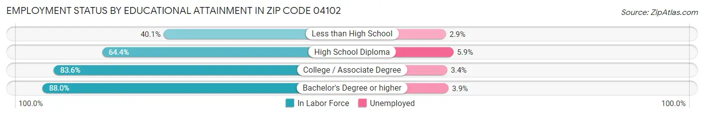 Employment Status by Educational Attainment in Zip Code 04102
