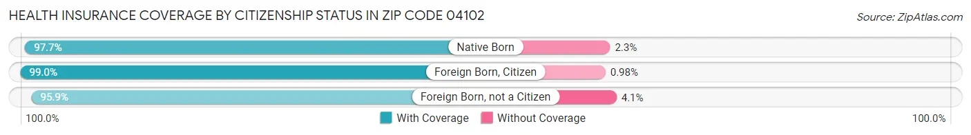 Health Insurance Coverage by Citizenship Status in Zip Code 04102