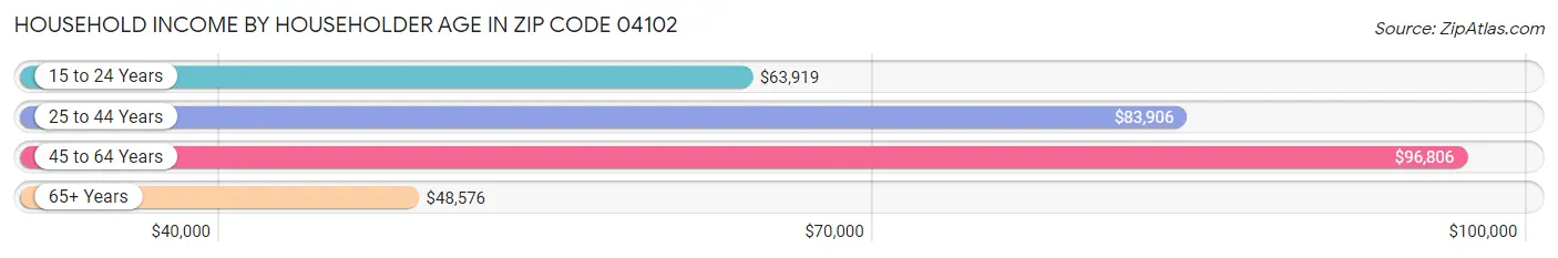 Household Income by Householder Age in Zip Code 04102