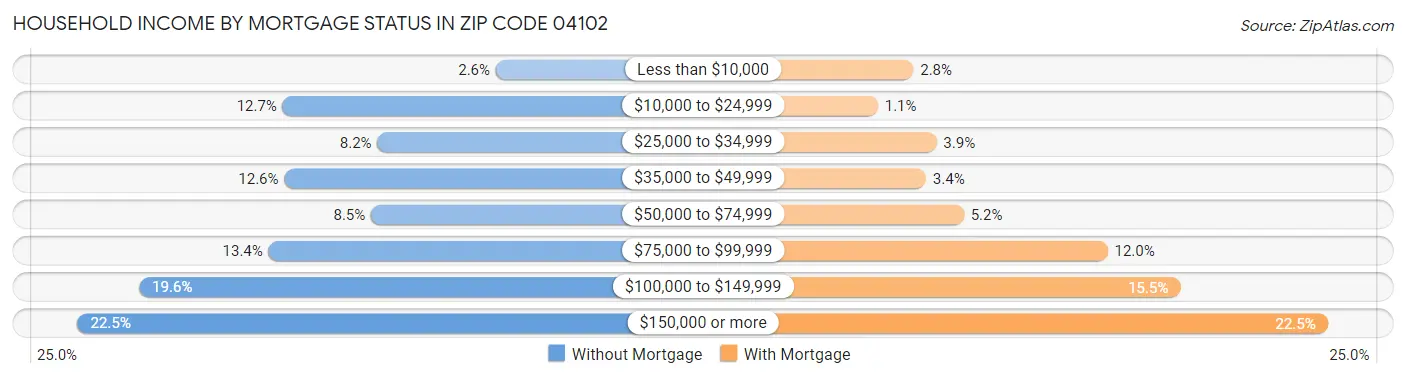 Household Income by Mortgage Status in Zip Code 04102