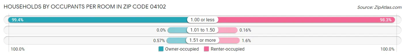 Households by Occupants per Room in Zip Code 04102