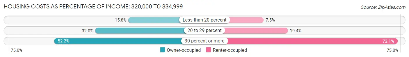 Housing Costs as Percentage of Income in Zip Code 04102: <span>$20,000 to $34,999</span>