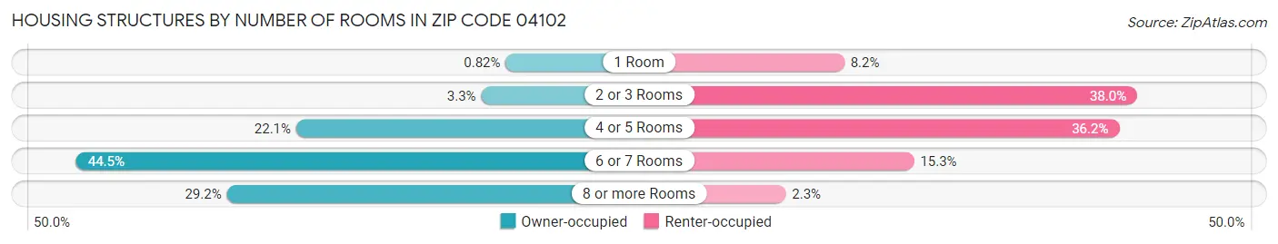 Housing Structures by Number of Rooms in Zip Code 04102