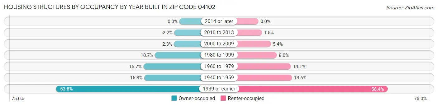 Housing Structures by Occupancy by Year Built in Zip Code 04102