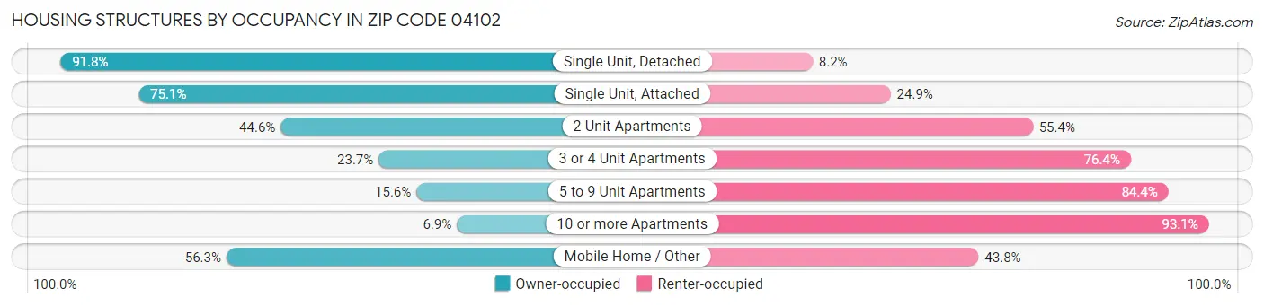 Housing Structures by Occupancy in Zip Code 04102