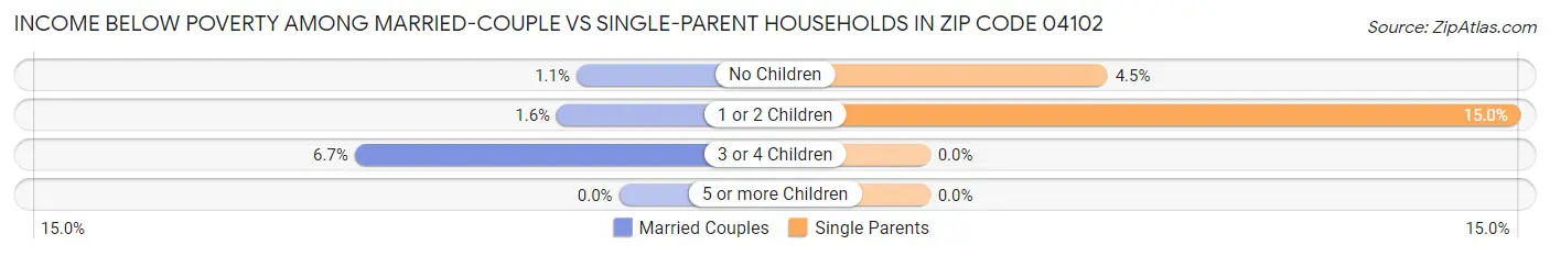 Income Below Poverty Among Married-Couple vs Single-Parent Households in Zip Code 04102