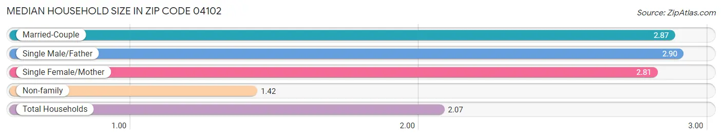 Median Household Size in Zip Code 04102