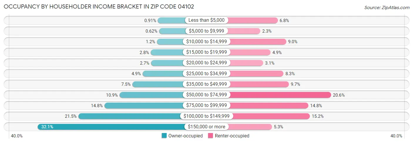 Occupancy by Householder Income Bracket in Zip Code 04102