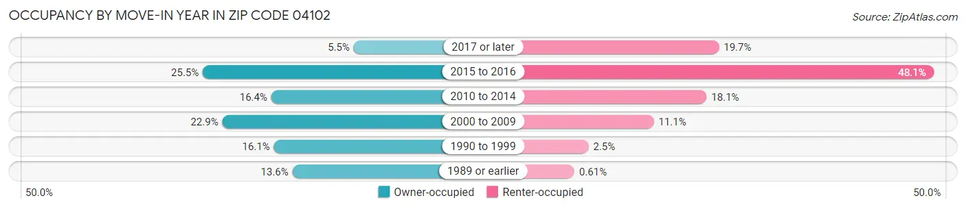 Occupancy by Move-In Year in Zip Code 04102