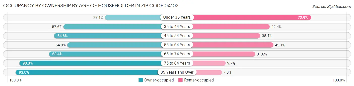 Occupancy by Ownership by Age of Householder in Zip Code 04102