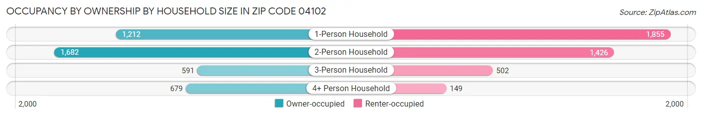 Occupancy by Ownership by Household Size in Zip Code 04102