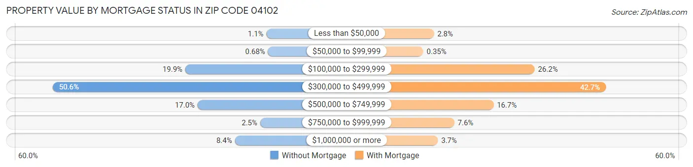 Property Value by Mortgage Status in Zip Code 04102