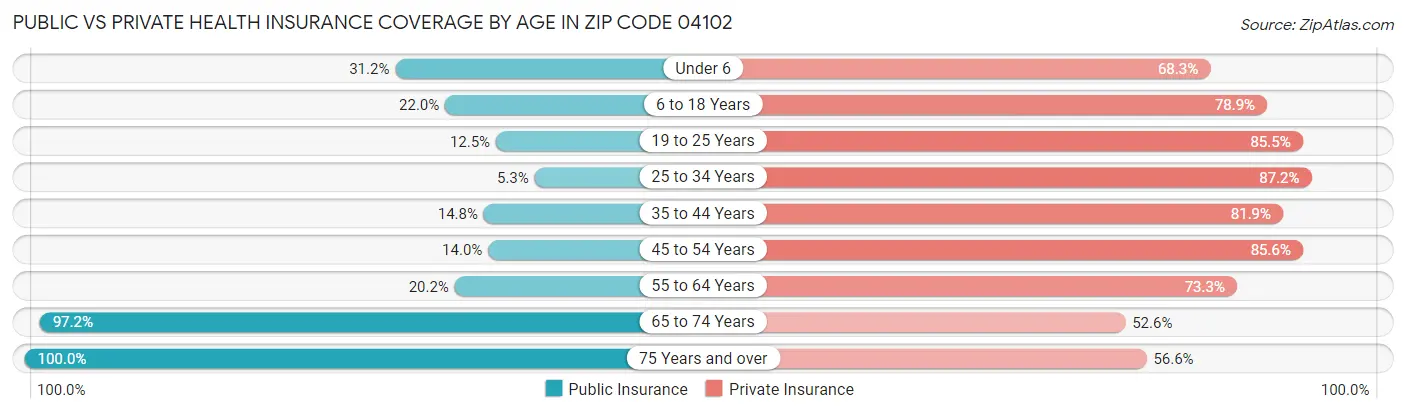 Public vs Private Health Insurance Coverage by Age in Zip Code 04102