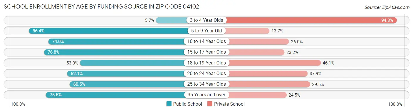 School Enrollment by Age by Funding Source in Zip Code 04102