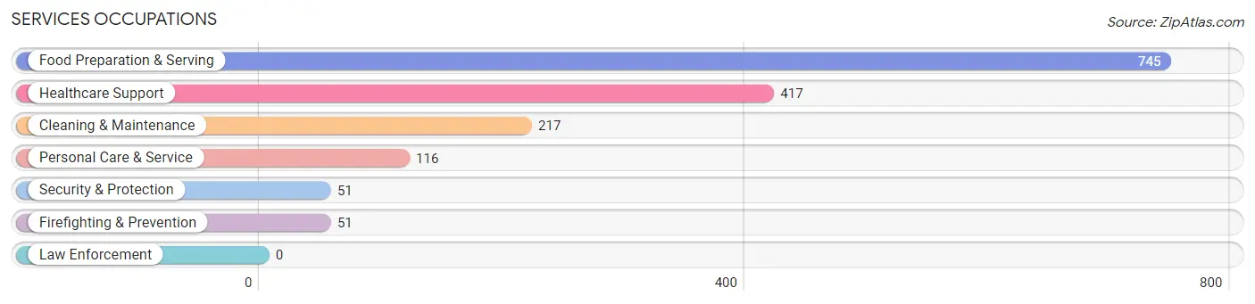 Services Occupations in Zip Code 04102