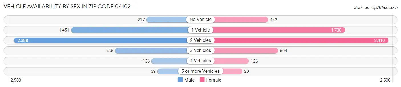 Vehicle Availability by Sex in Zip Code 04102