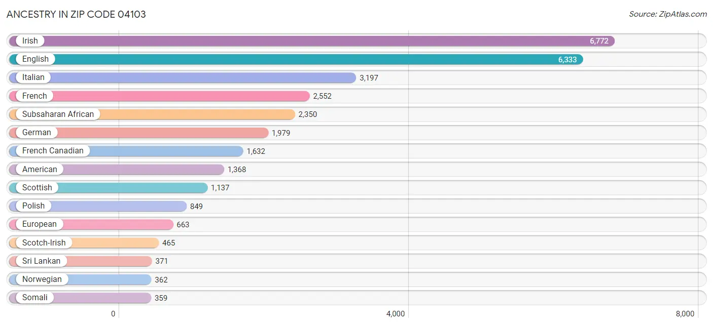 Ancestry in Zip Code 04103