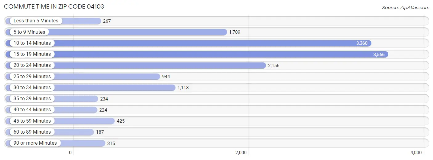 Commute Time in Zip Code 04103