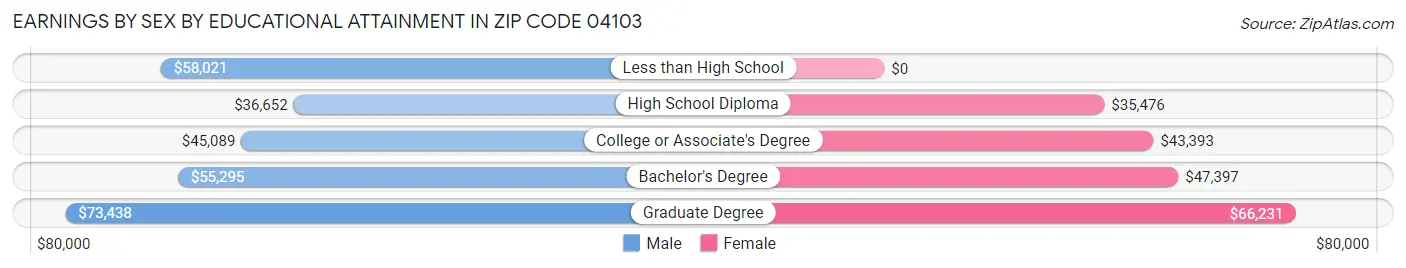 Earnings by Sex by Educational Attainment in Zip Code 04103