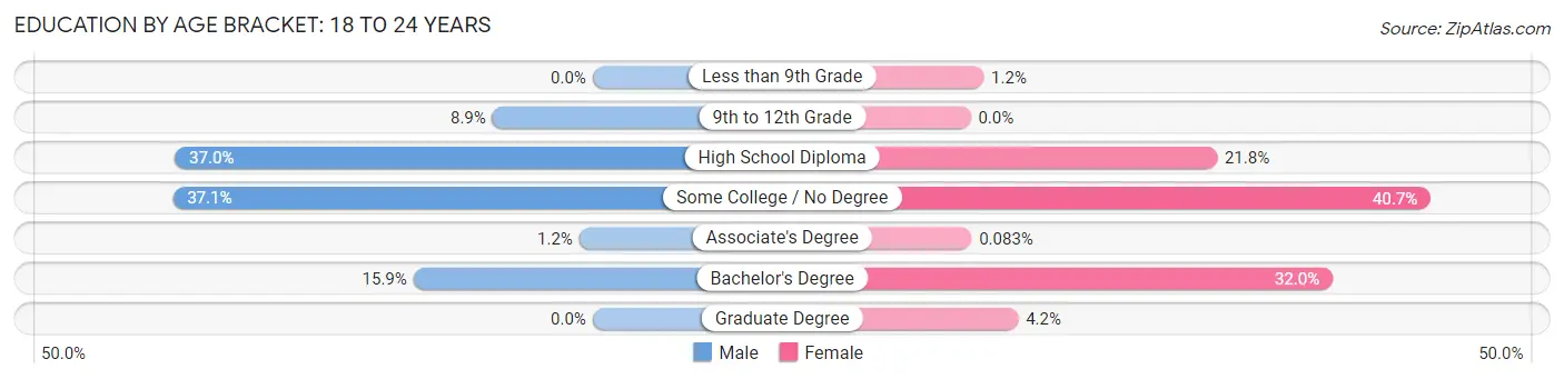 Education By Age Bracket in Zip Code 04103: 18 to 24 Years