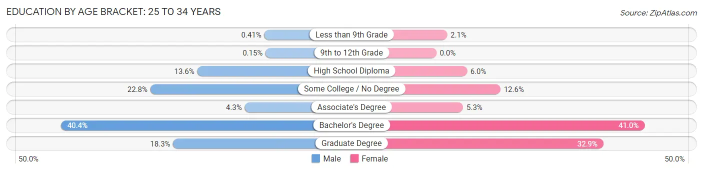 Education By Age Bracket in Zip Code 04103: 25 to 34 Years