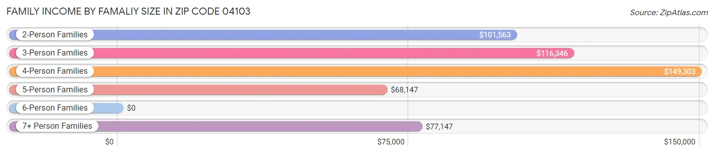 Family Income by Famaliy Size in Zip Code 04103