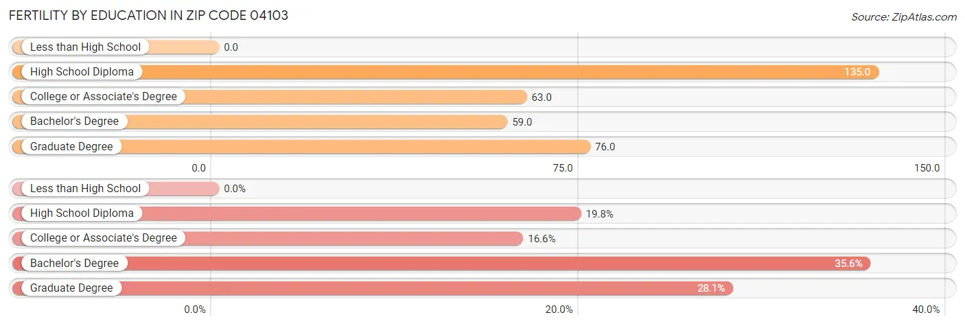 Female Fertility by Education Attainment in Zip Code 04103