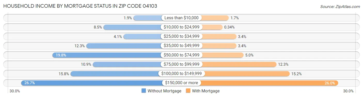 Household Income by Mortgage Status in Zip Code 04103