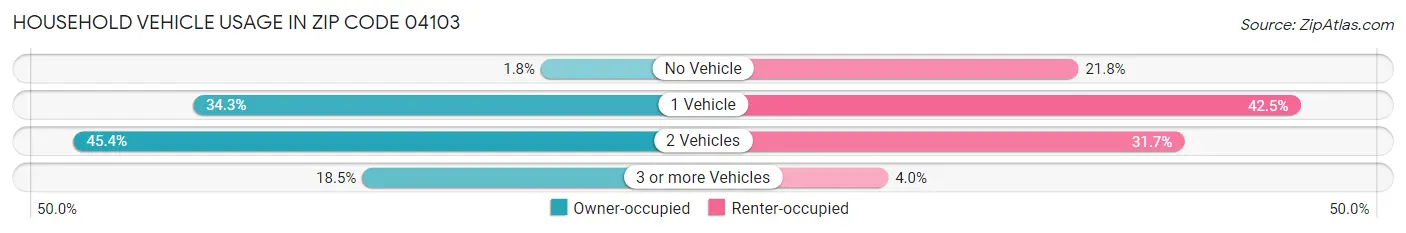 Household Vehicle Usage in Zip Code 04103