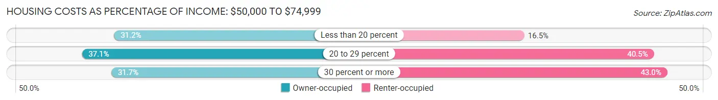 Housing Costs as Percentage of Income in Zip Code 04103: <span>$50,000 to $74,999</span>