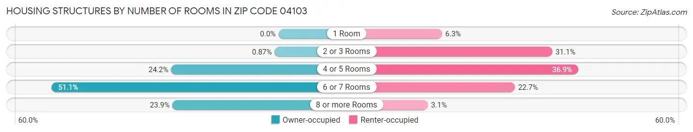 Housing Structures by Number of Rooms in Zip Code 04103