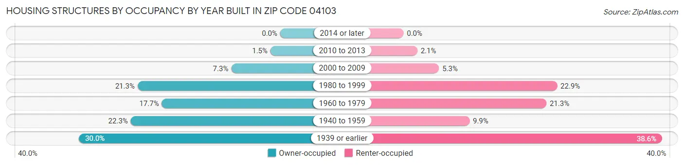 Housing Structures by Occupancy by Year Built in Zip Code 04103