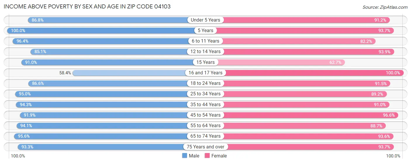 Income Above Poverty by Sex and Age in Zip Code 04103