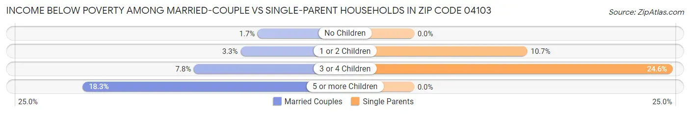 Income Below Poverty Among Married-Couple vs Single-Parent Households in Zip Code 04103