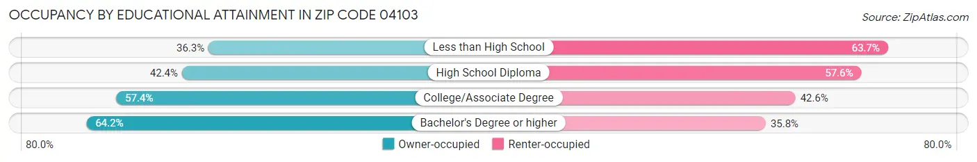 Occupancy by Educational Attainment in Zip Code 04103