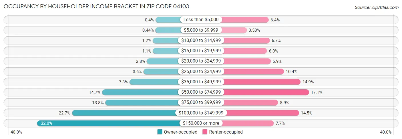Occupancy by Householder Income Bracket in Zip Code 04103